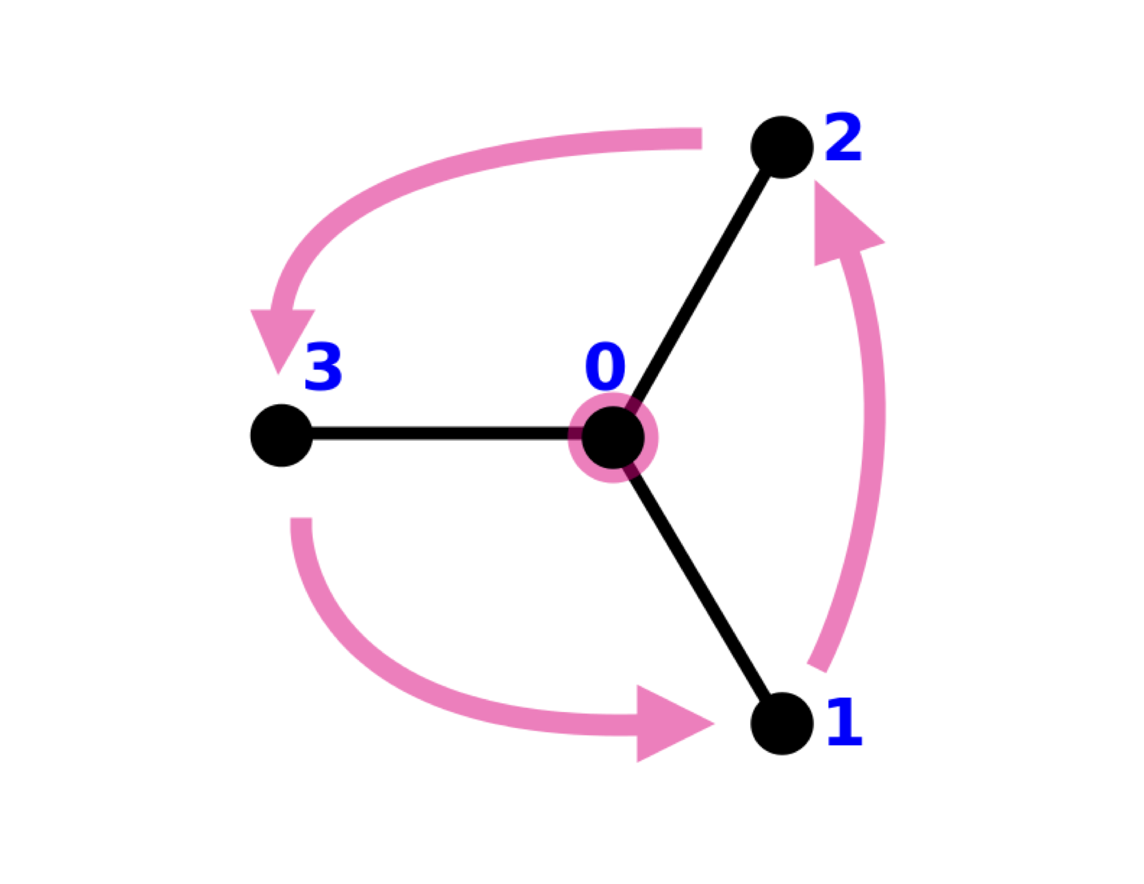 Triality Example New preprint on outer automorphisms of simple groups - Skip Garibaldi